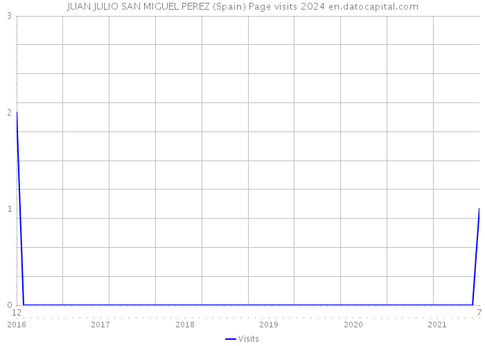 JUAN JULIO SAN MIGUEL PEREZ (Spain) Page visits 2024 