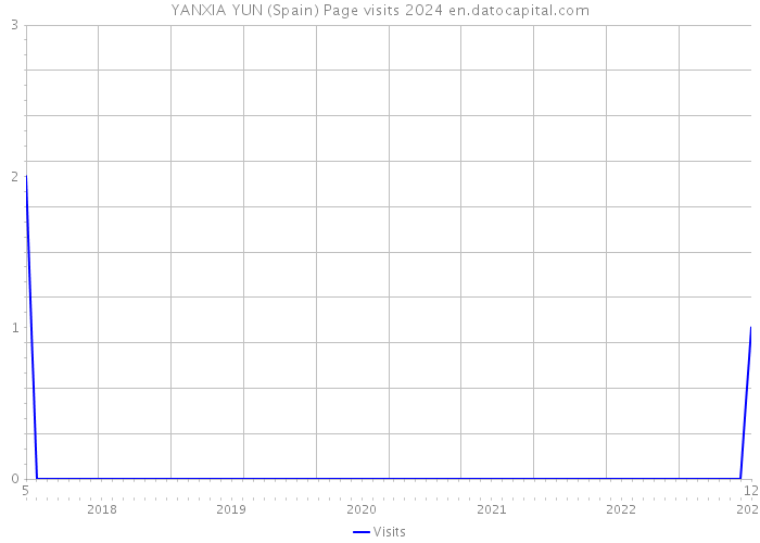 YANXIA YUN (Spain) Page visits 2024 