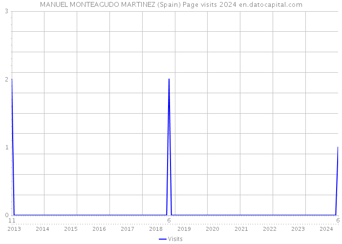 MANUEL MONTEAGUDO MARTINEZ (Spain) Page visits 2024 