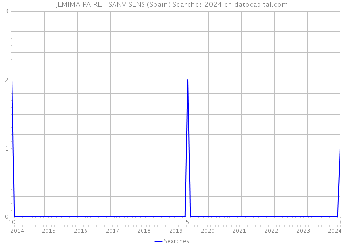 JEMIMA PAIRET SANVISENS (Spain) Searches 2024 