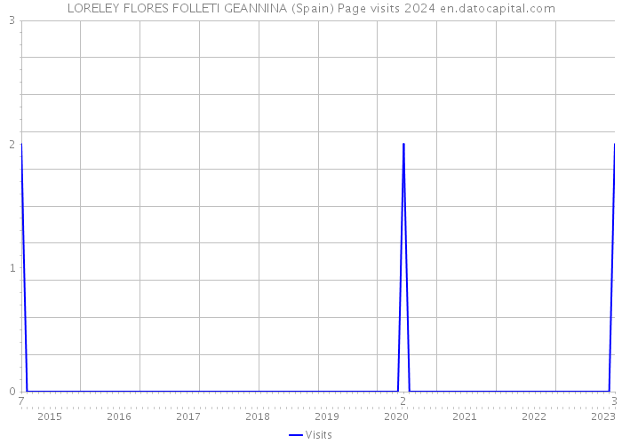 LORELEY FLORES FOLLETI GEANNINA (Spain) Page visits 2024 