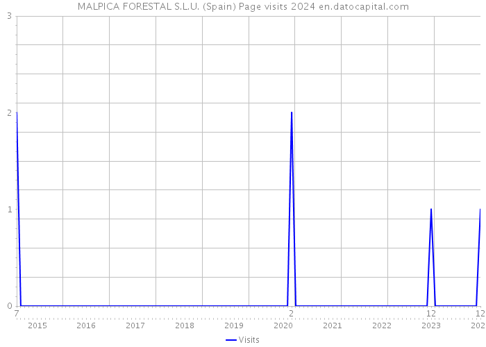 MALPICA FORESTAL S.L.U. (Spain) Page visits 2024 