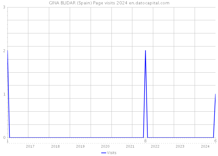 GINA BLIDAR (Spain) Page visits 2024 