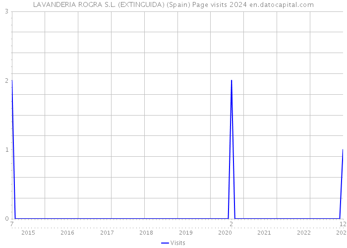 LAVANDERIA ROGRA S.L. (EXTINGUIDA) (Spain) Page visits 2024 