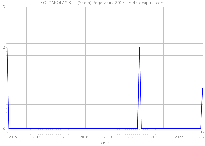 FOLGAROLAS S. L. (Spain) Page visits 2024 