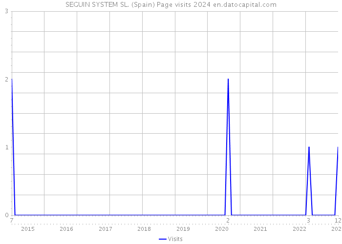 SEGUIN SYSTEM SL. (Spain) Page visits 2024 