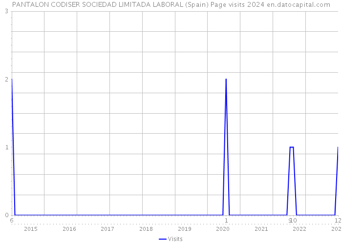 PANTALON CODISER SOCIEDAD LIMITADA LABORAL (Spain) Page visits 2024 