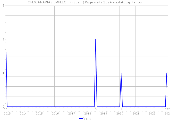 FONDCANARIAS EMPLEO FP (Spain) Page visits 2024 