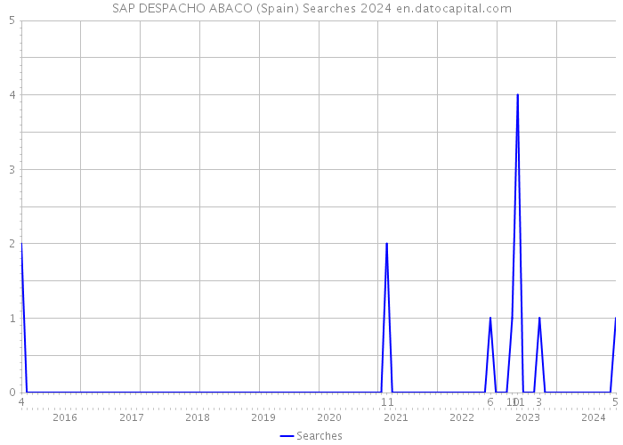 SAP DESPACHO ABACO (Spain) Searches 2024 