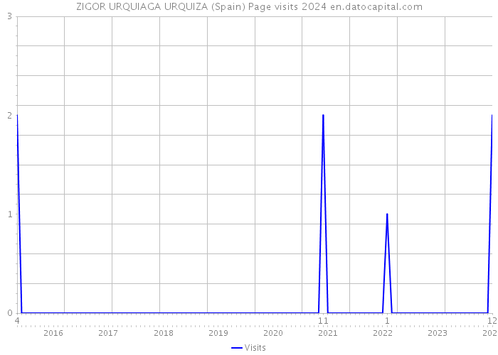 ZIGOR URQUIAGA URQUIZA (Spain) Page visits 2024 