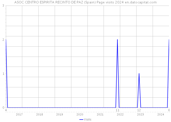 ASOC CENTRO ESPIRITA RECINTO DE PAZ (Spain) Page visits 2024 