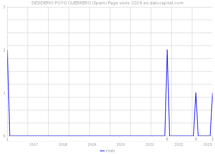 DESIDERIO POYO GUERRERO (Spain) Page visits 2024 
