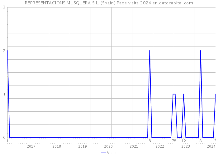 REPRESENTACIONS MUSQUERA S.L. (Spain) Page visits 2024 