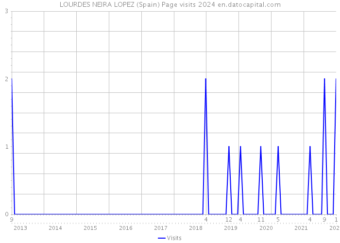 LOURDES NEIRA LOPEZ (Spain) Page visits 2024 