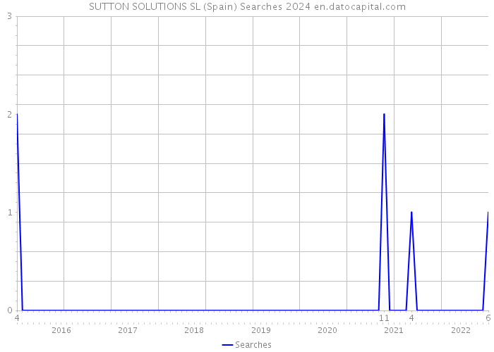SUTTON SOLUTIONS SL (Spain) Searches 2024 