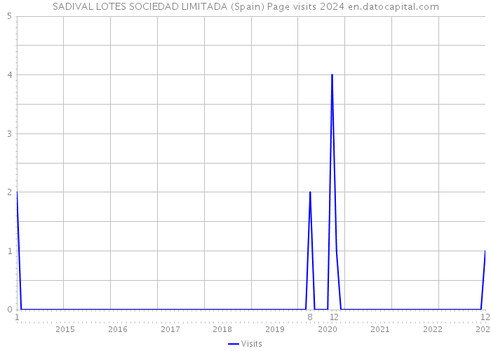 SADIVAL LOTES SOCIEDAD LIMITADA (Spain) Page visits 2024 