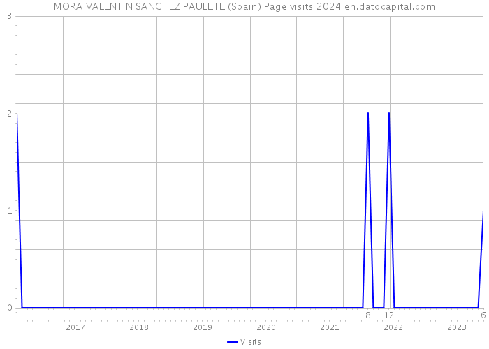 MORA VALENTIN SANCHEZ PAULETE (Spain) Page visits 2024 