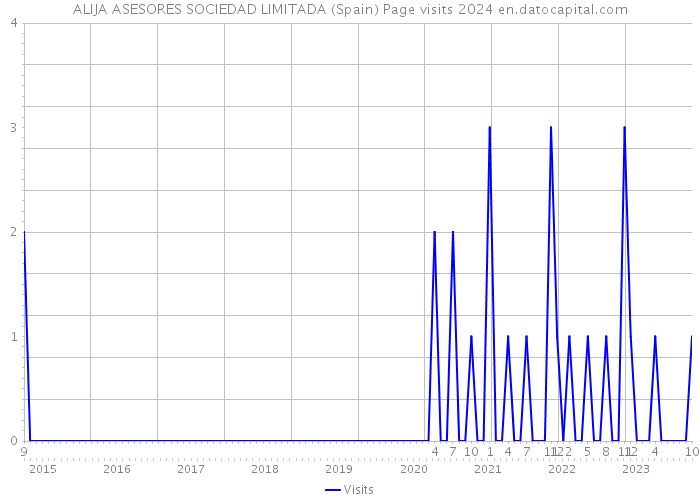 ALIJA ASESORES SOCIEDAD LIMITADA (Spain) Page visits 2024 