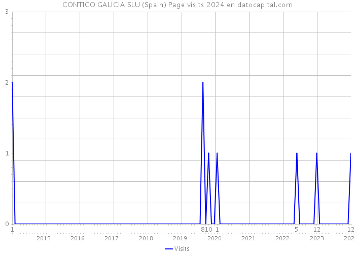 CONTIGO GALICIA SLU (Spain) Page visits 2024 