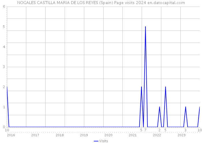 NOGALES CASTILLA MARIA DE LOS REYES (Spain) Page visits 2024 