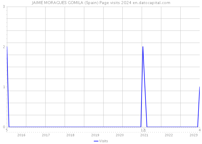 JAIME MORAGUES GOMILA (Spain) Page visits 2024 