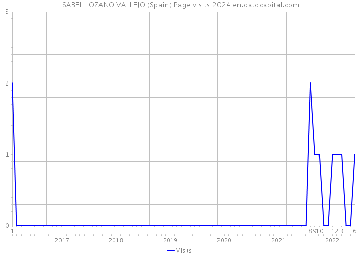 ISABEL LOZANO VALLEJO (Spain) Page visits 2024 