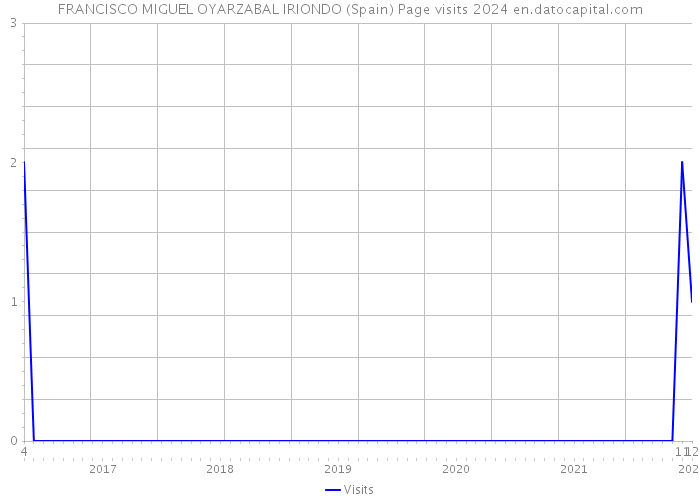 FRANCISCO MIGUEL OYARZABAL IRIONDO (Spain) Page visits 2024 