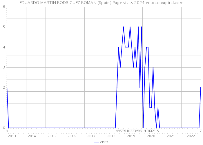 EDUARDO MARTIN RODRIGUEZ ROMAN (Spain) Page visits 2024 