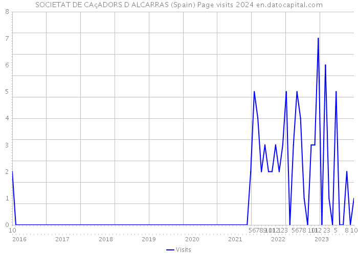 SOCIETAT DE CAçADORS D ALCARRAS (Spain) Page visits 2024 