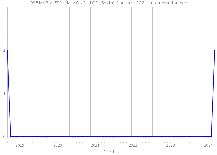 JOSE MARIA ESPUÑA MONGUILOD (Spain) Searches 2024 