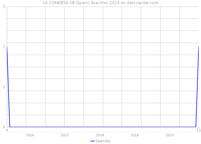LA CONDESA CB (Spain) Searches 2024 