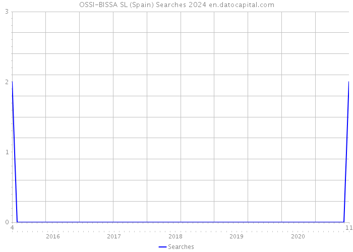 OSSI-BISSA SL (Spain) Searches 2024 