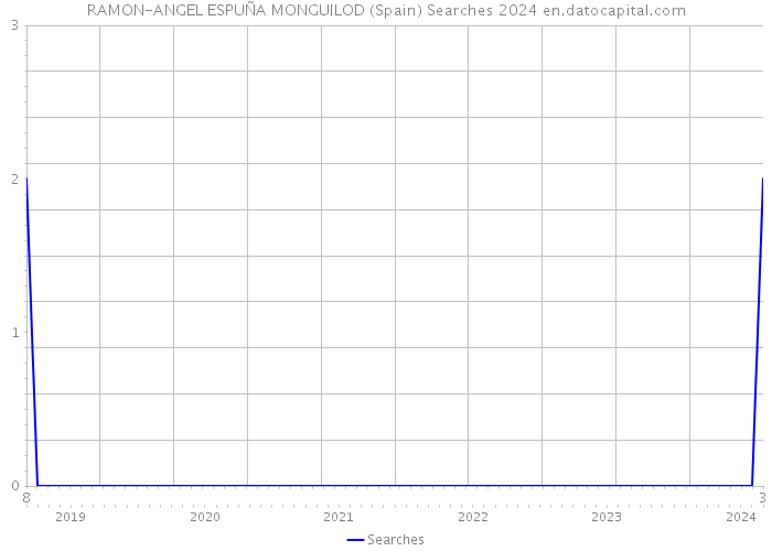 RAMON-ANGEL ESPUÑA MONGUILOD (Spain) Searches 2024 