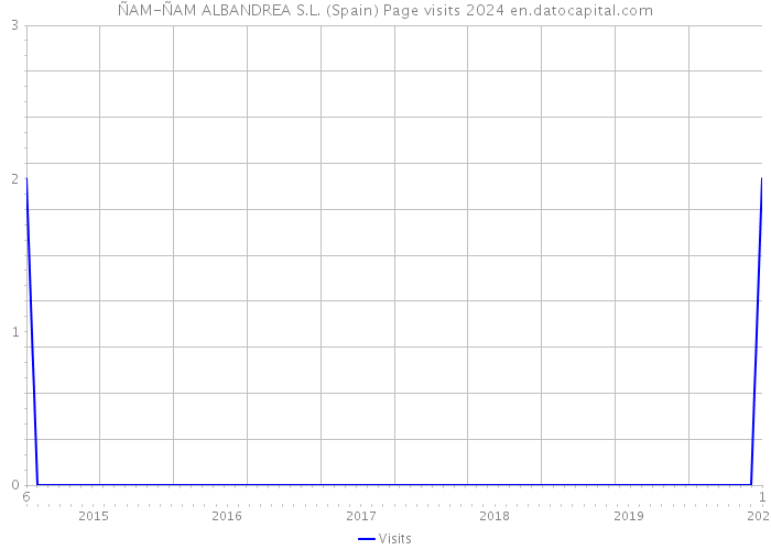 ÑAM-ÑAM ALBANDREA S.L. (Spain) Page visits 2024 