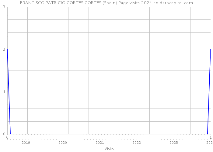 FRANCISCO PATRICIO CORTES CORTES (Spain) Page visits 2024 