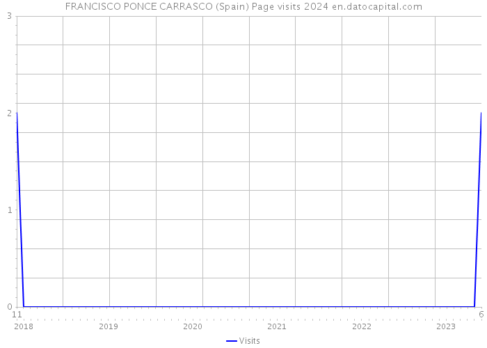 FRANCISCO PONCE CARRASCO (Spain) Page visits 2024 