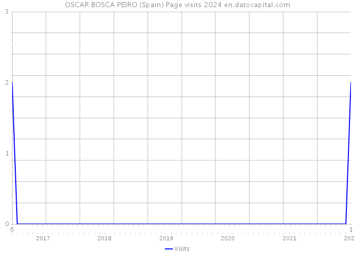 OSCAR BOSCA PEIRO (Spain) Page visits 2024 