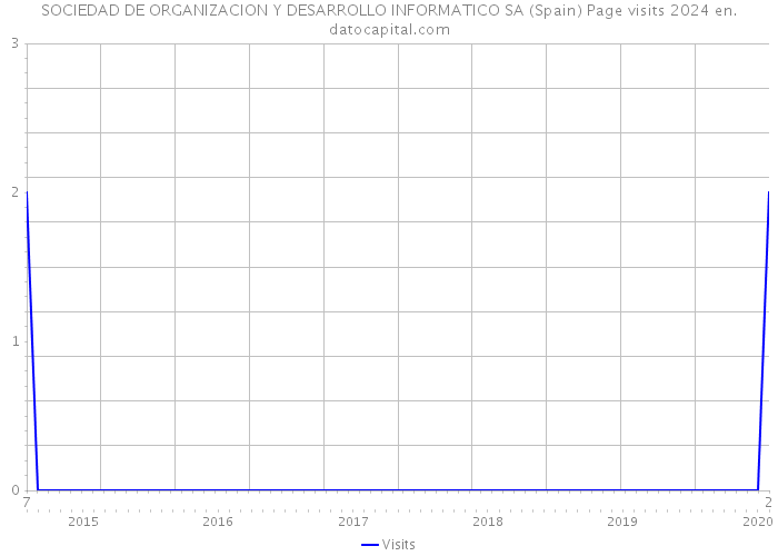 SOCIEDAD DE ORGANIZACION Y DESARROLLO INFORMATICO SA (Spain) Page visits 2024 