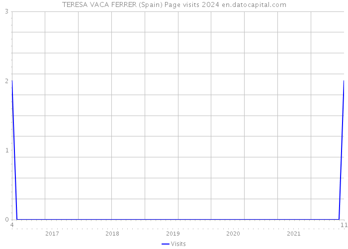 TERESA VACA FERRER (Spain) Page visits 2024 