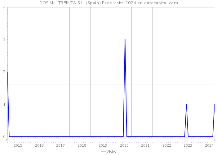 DOS MIL TREINTA S.L. (Spain) Page visits 2024 