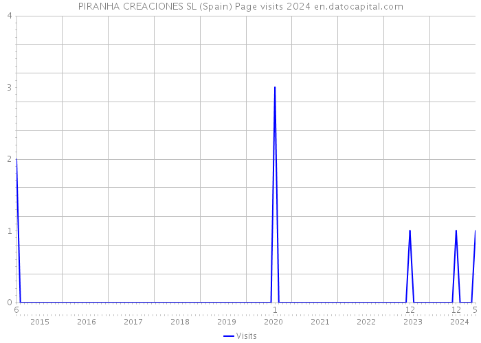 PIRANHA CREACIONES SL (Spain) Page visits 2024 