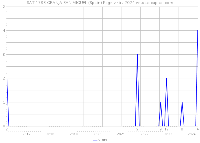 SAT 1733 GRANJA SAN MIGUEL (Spain) Page visits 2024 