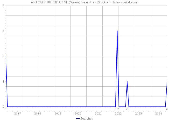 AXTON PUBLICIDAD SL (Spain) Searches 2024 