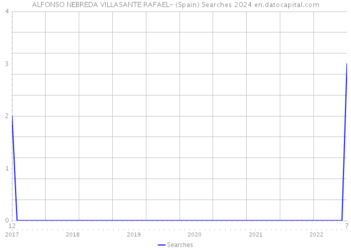 ALFONSO NEBREDA VILLASANTE RAFAEL- (Spain) Searches 2024 