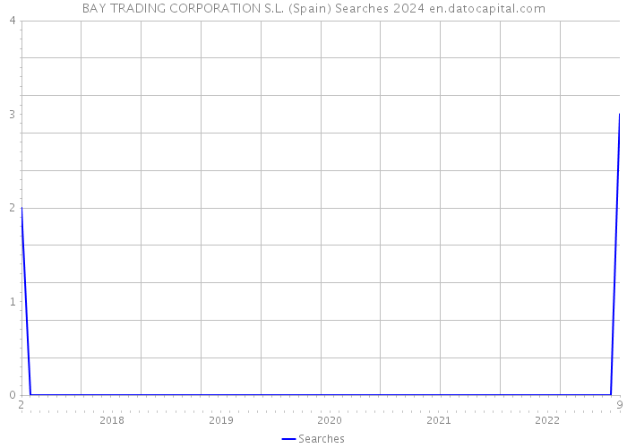 BAY TRADING CORPORATION S.L. (Spain) Searches 2024 