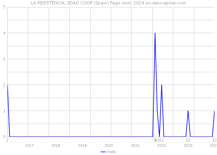 LA RESISTENCIA, SDAD COOP (Spain) Page visits 2024 