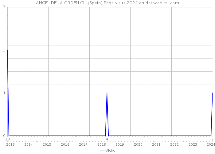 ANGEL DE LA ORDEN GIL (Spain) Page visits 2024 
