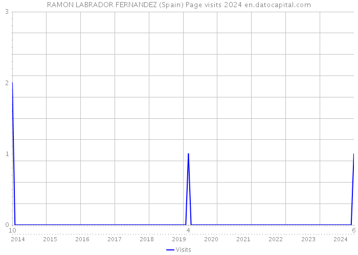 RAMON LABRADOR FERNANDEZ (Spain) Page visits 2024 