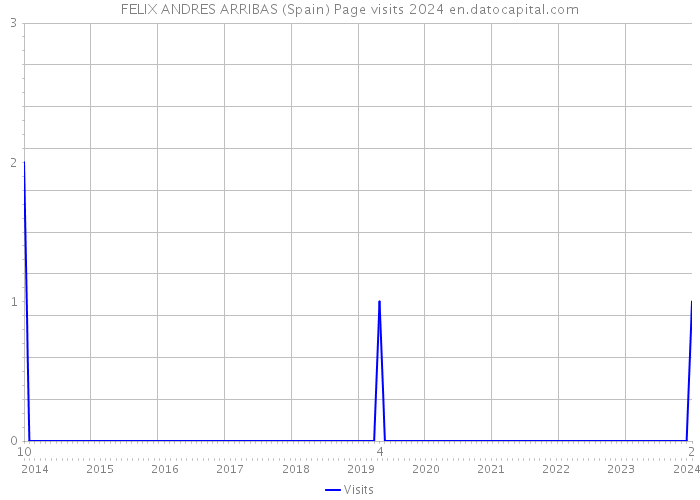 FELIX ANDRES ARRIBAS (Spain) Page visits 2024 