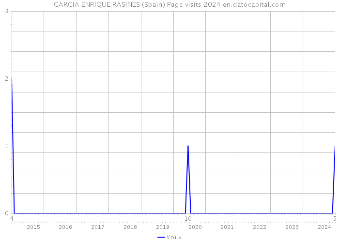 GARCIA ENRIQUE RASINES (Spain) Page visits 2024 